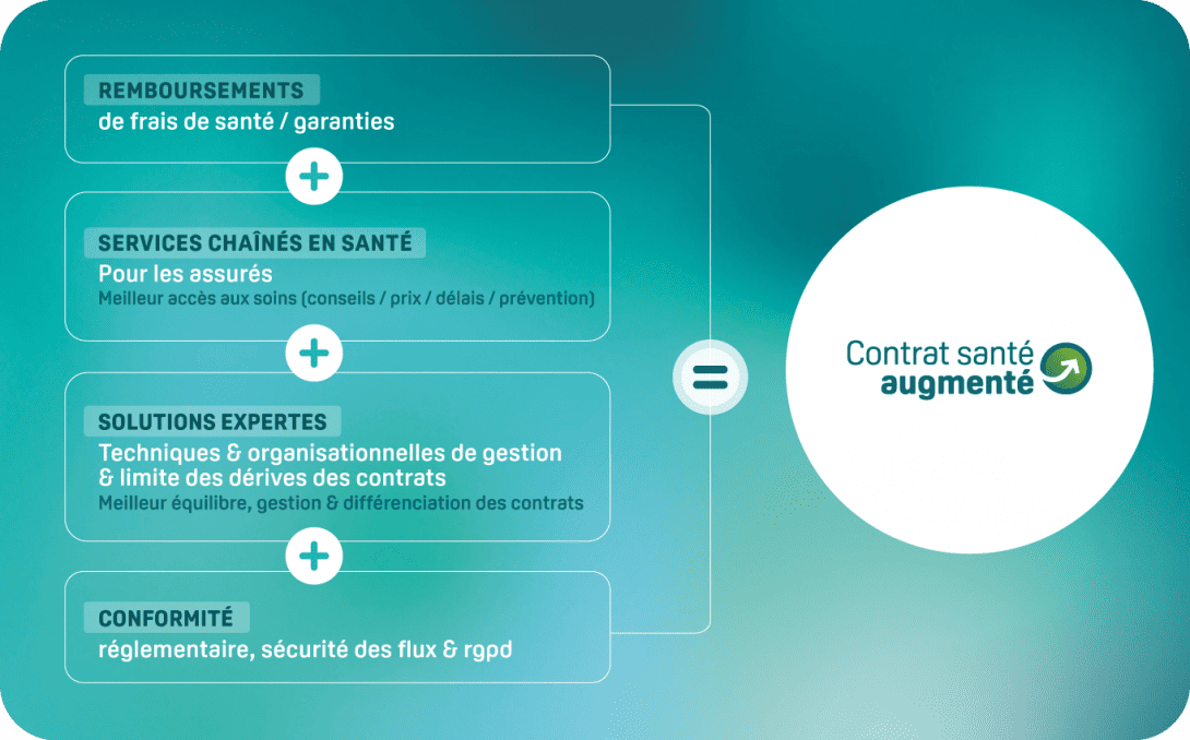 contrat santé augmenté